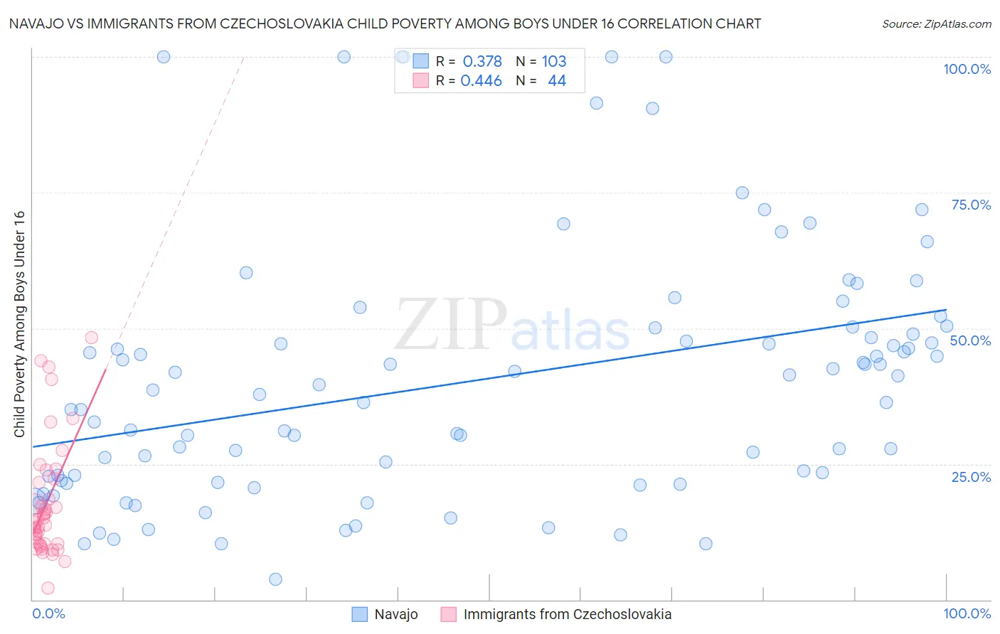 Navajo vs Immigrants from Czechoslovakia Child Poverty Among Boys Under 16