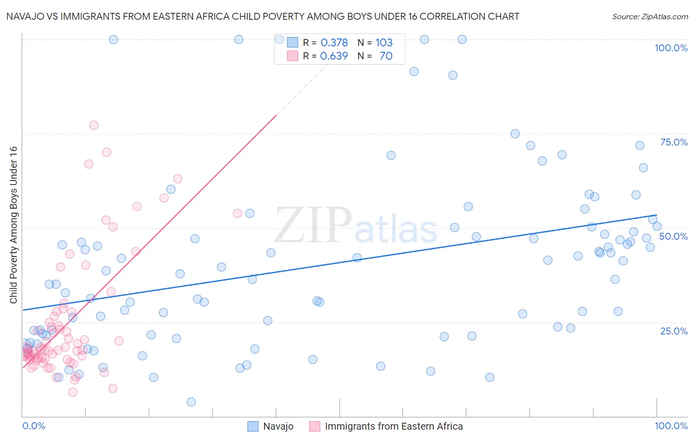 Navajo vs Immigrants from Eastern Africa Child Poverty Among Boys Under 16