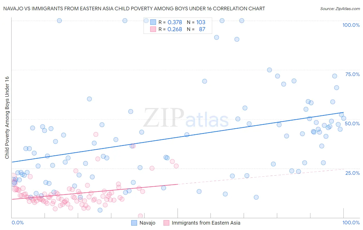 Navajo vs Immigrants from Eastern Asia Child Poverty Among Boys Under 16