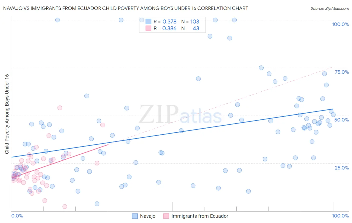 Navajo vs Immigrants from Ecuador Child Poverty Among Boys Under 16