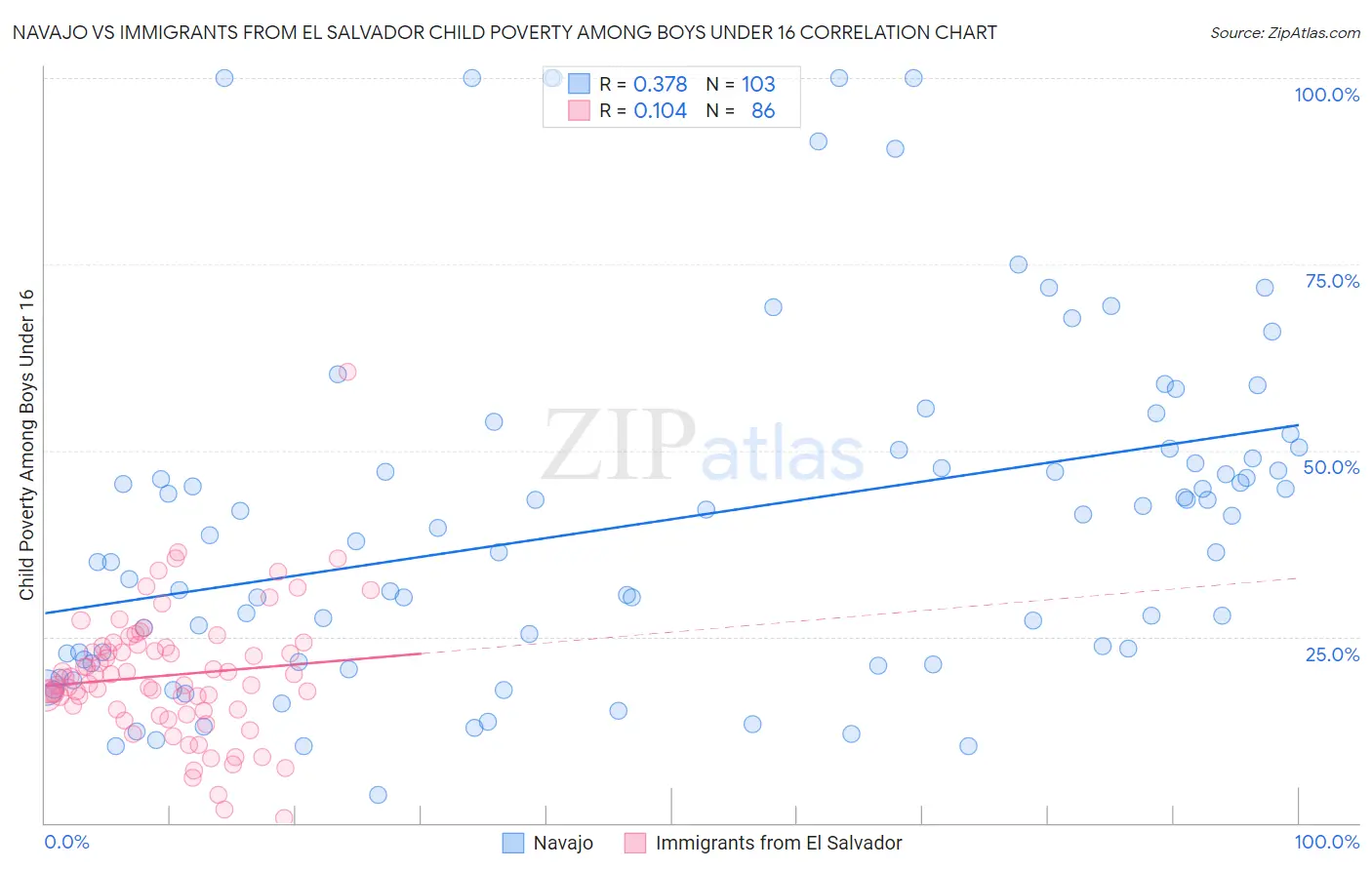 Navajo vs Immigrants from El Salvador Child Poverty Among Boys Under 16