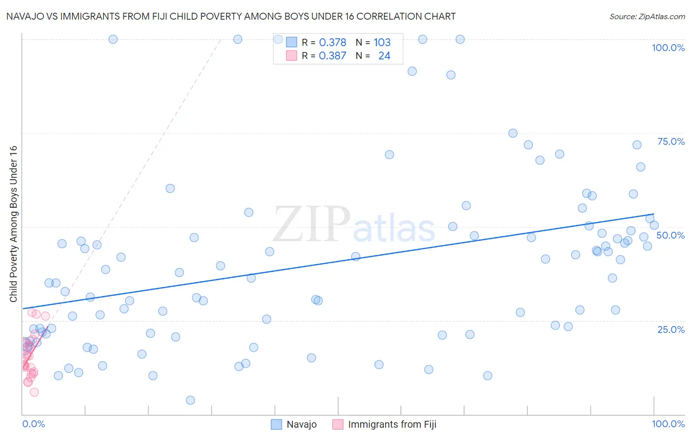 Navajo vs Immigrants from Fiji Child Poverty Among Boys Under 16