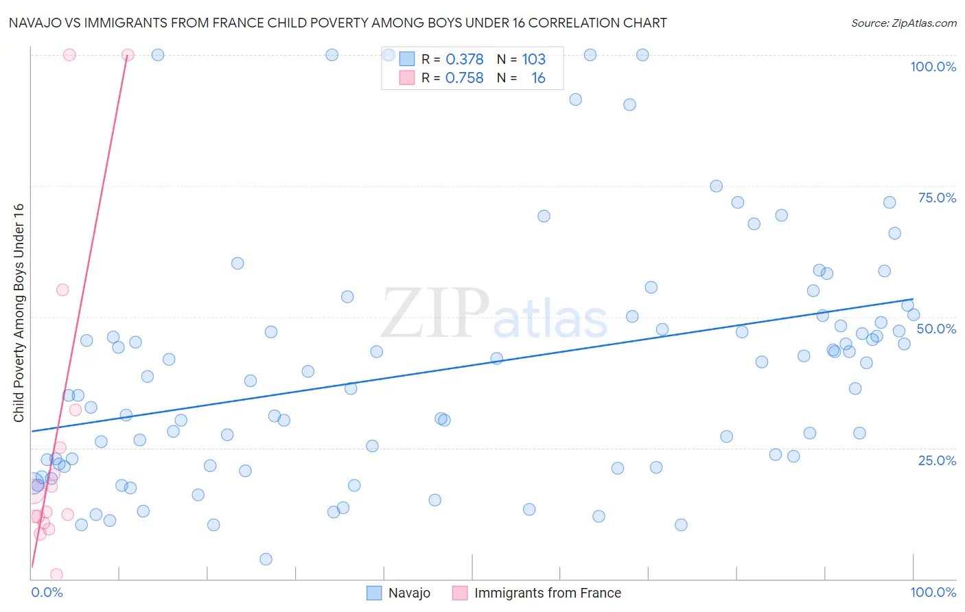 Navajo vs Immigrants from France Child Poverty Among Boys Under 16