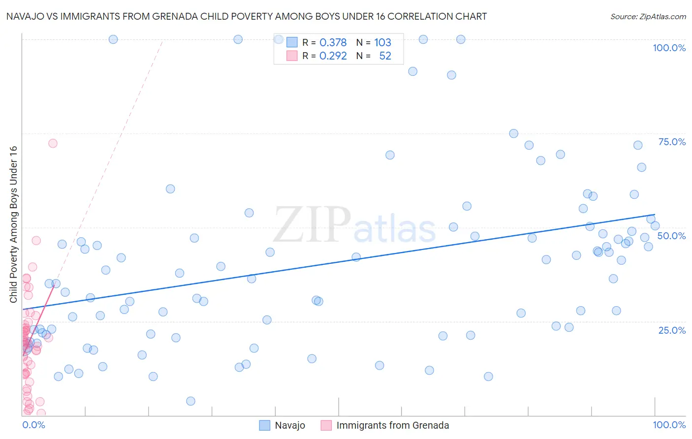 Navajo vs Immigrants from Grenada Child Poverty Among Boys Under 16