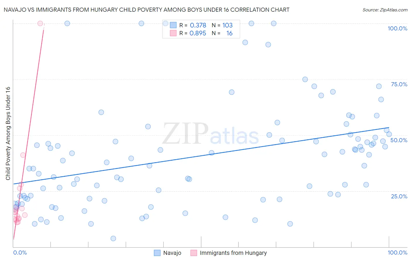 Navajo vs Immigrants from Hungary Child Poverty Among Boys Under 16