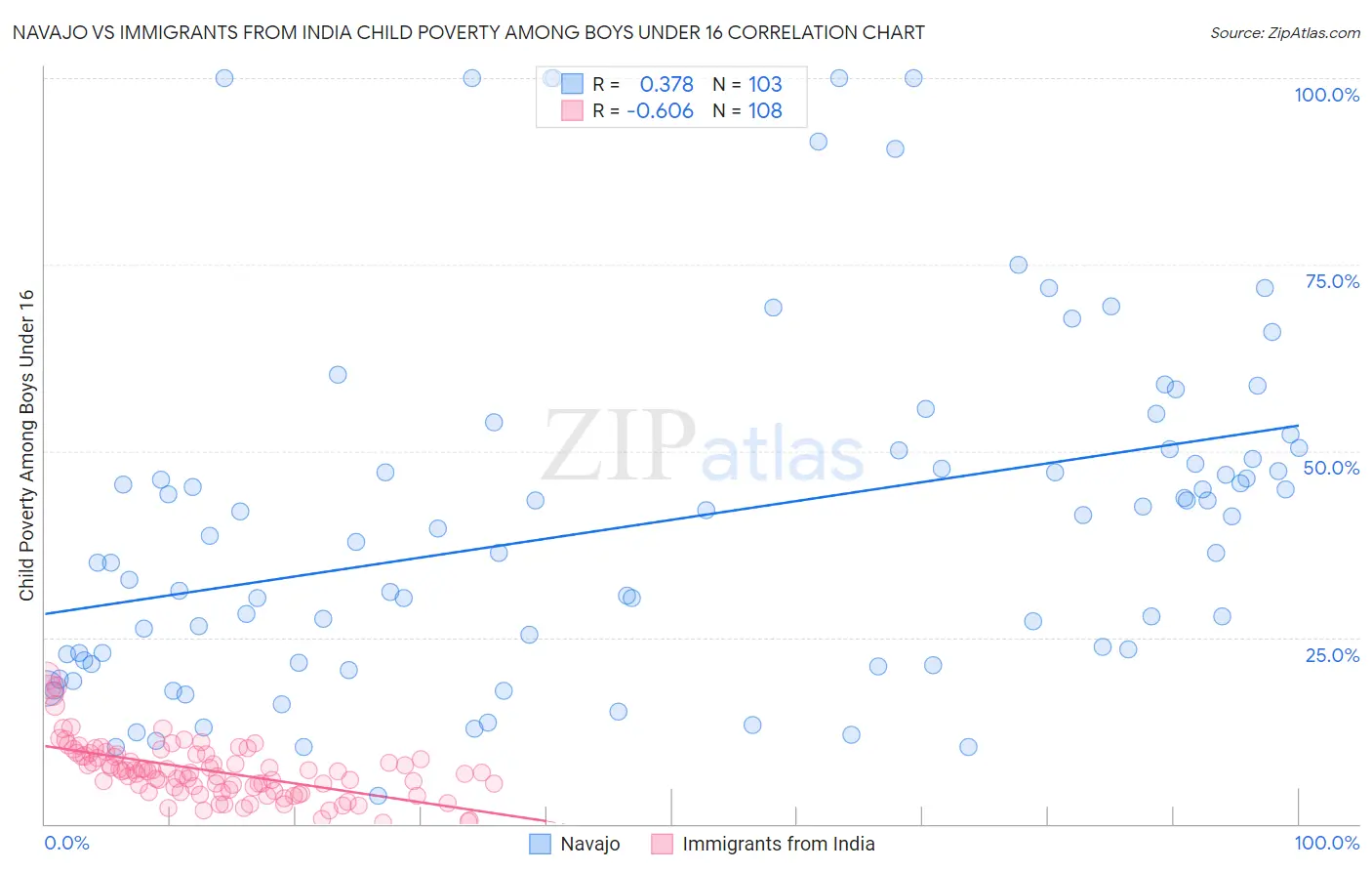 Navajo vs Immigrants from India Child Poverty Among Boys Under 16