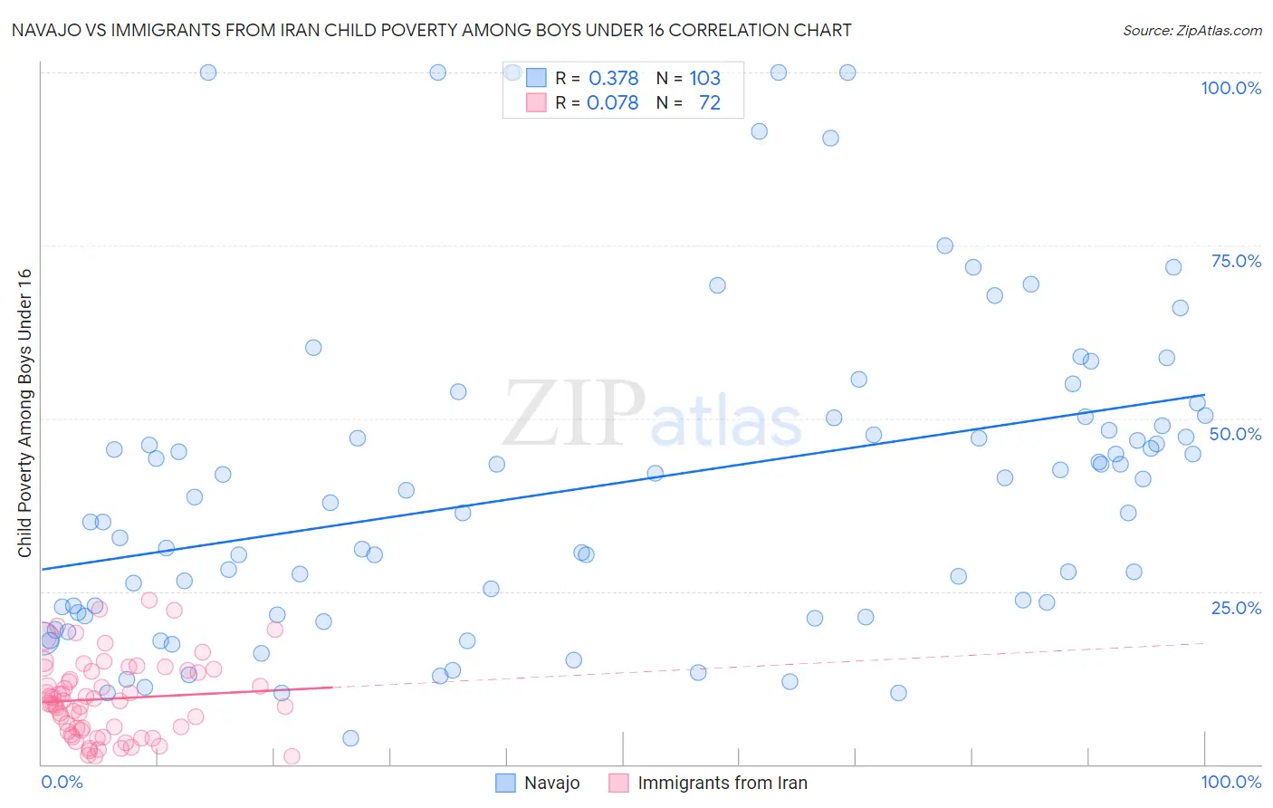 Navajo vs Immigrants from Iran Child Poverty Among Boys Under 16