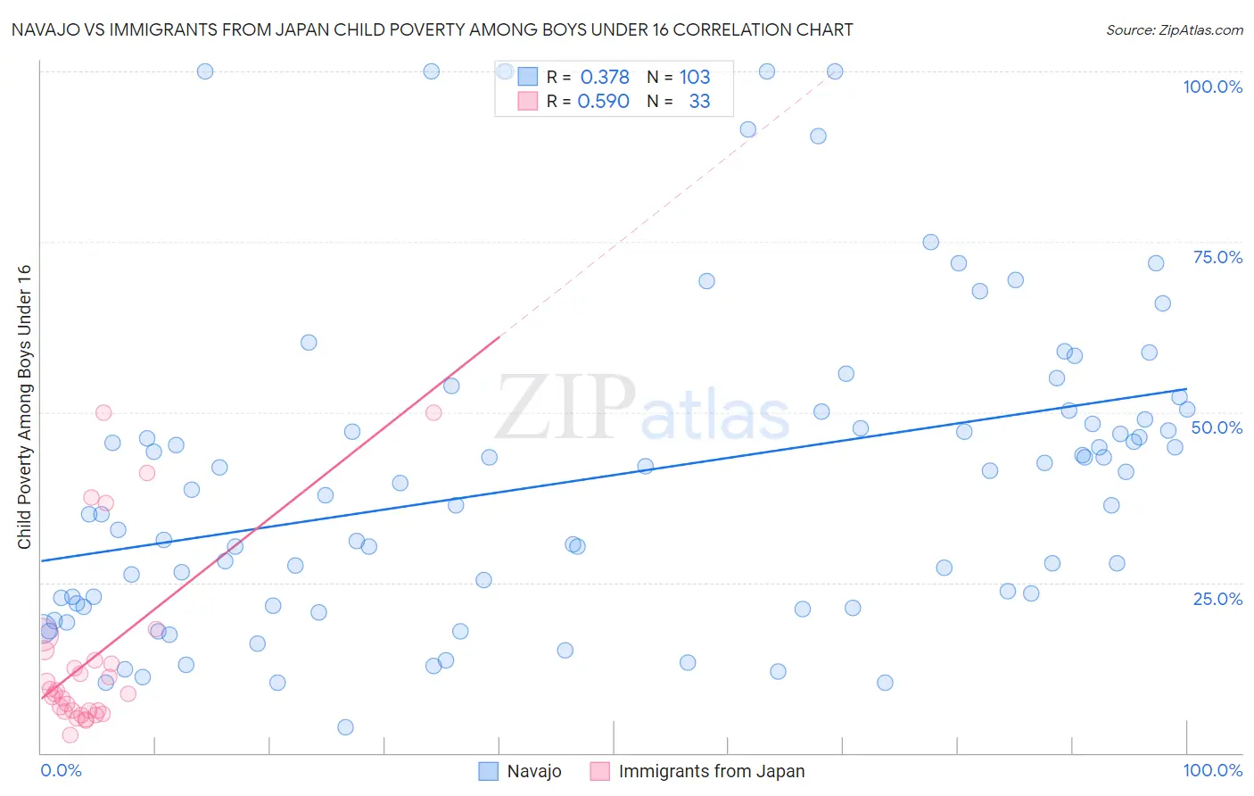 Navajo vs Immigrants from Japan Child Poverty Among Boys Under 16