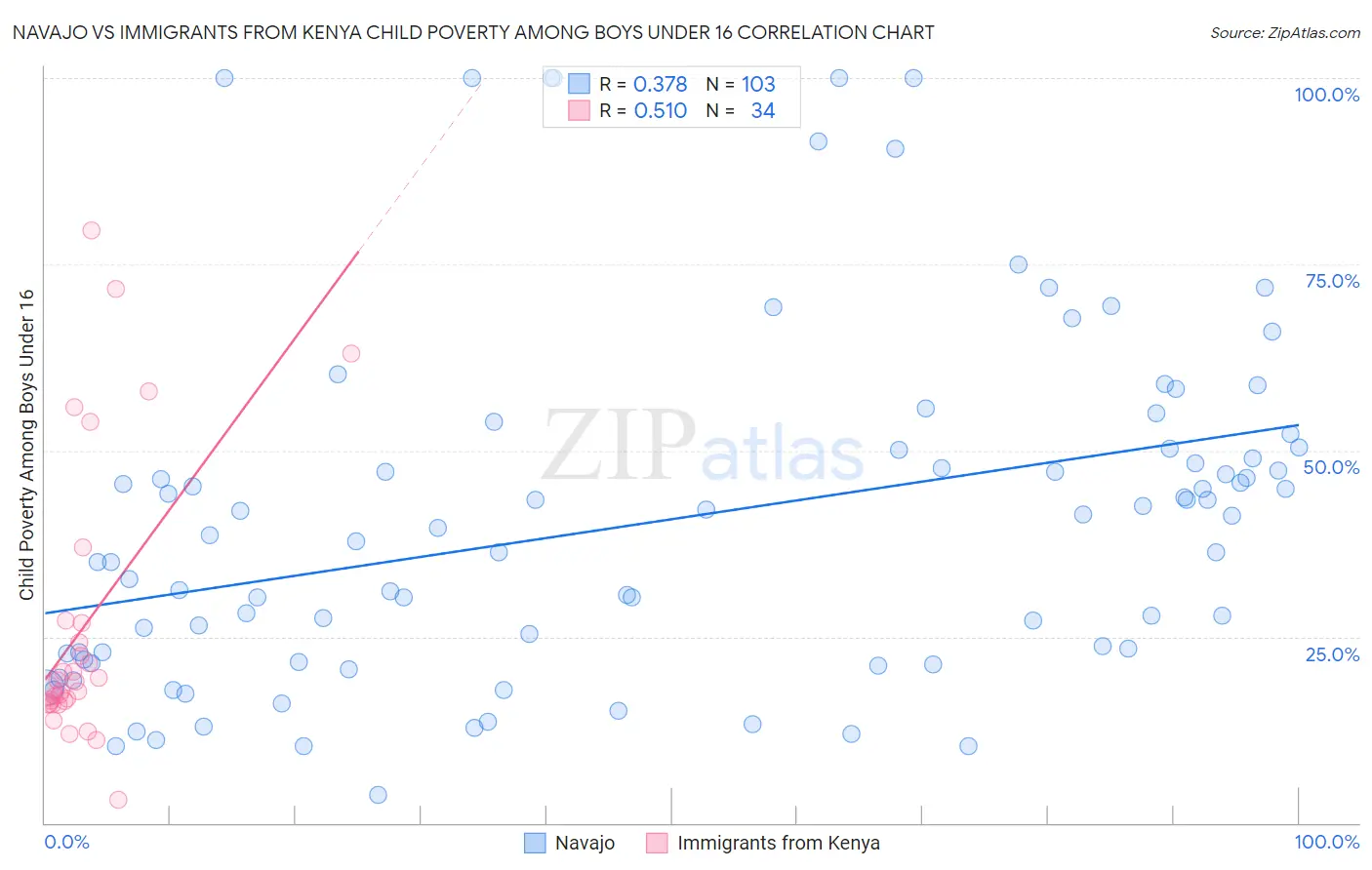 Navajo vs Immigrants from Kenya Child Poverty Among Boys Under 16