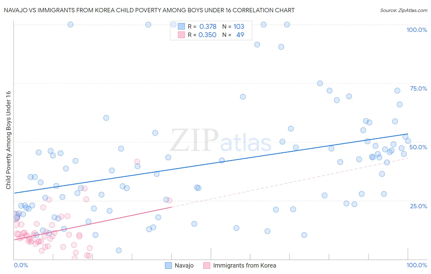 Navajo vs Immigrants from Korea Child Poverty Among Boys Under 16