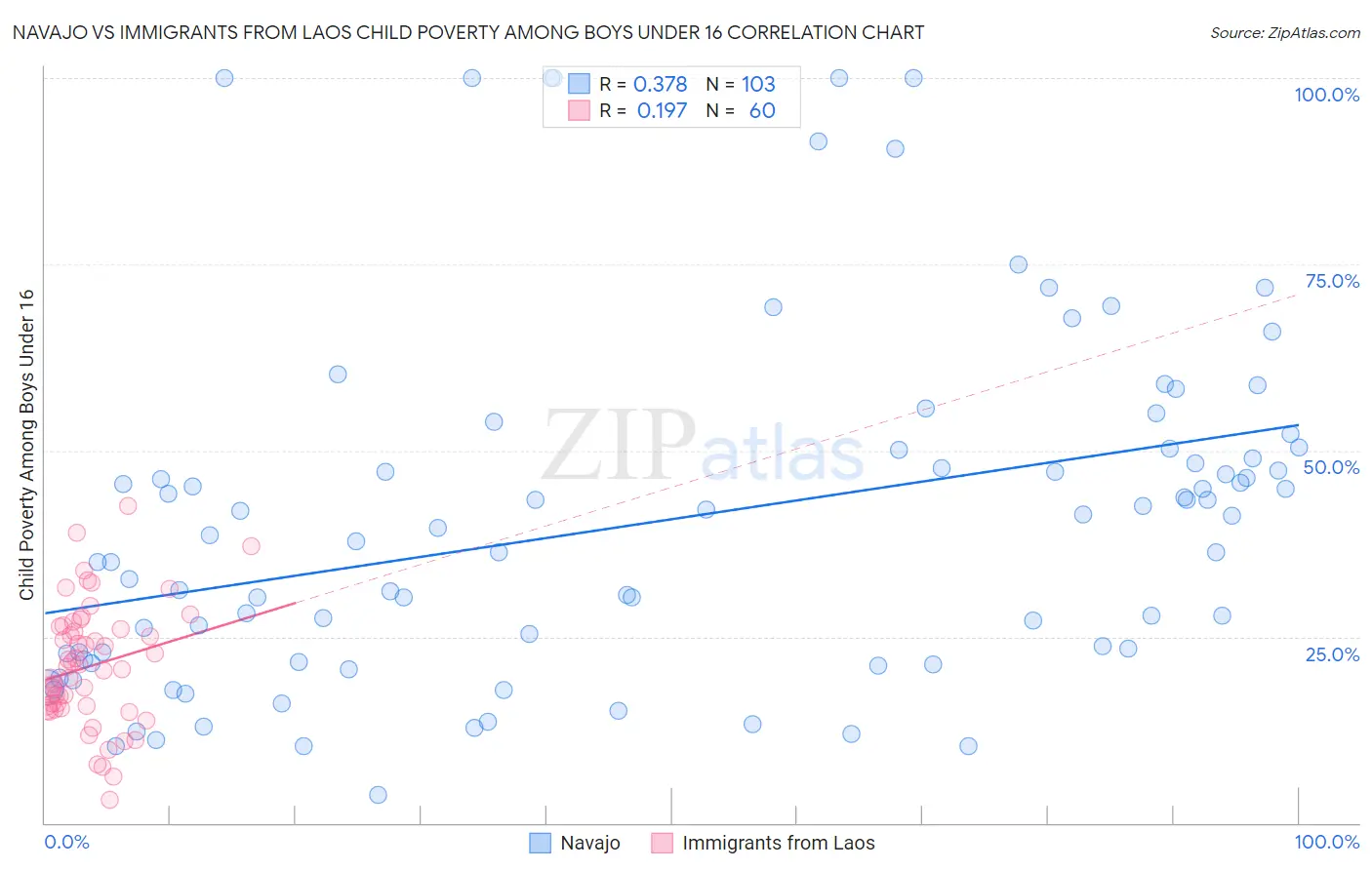 Navajo vs Immigrants from Laos Child Poverty Among Boys Under 16