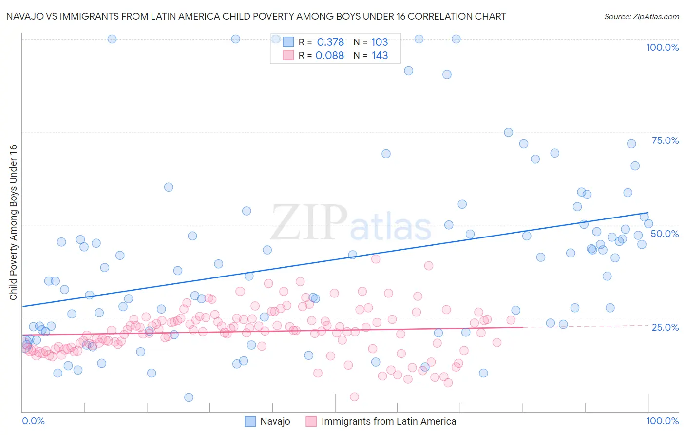 Navajo vs Immigrants from Latin America Child Poverty Among Boys Under 16