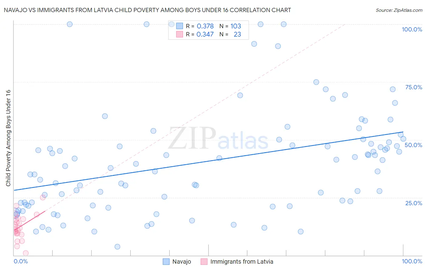 Navajo vs Immigrants from Latvia Child Poverty Among Boys Under 16