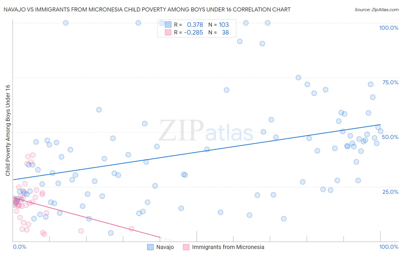 Navajo vs Immigrants from Micronesia Child Poverty Among Boys Under 16