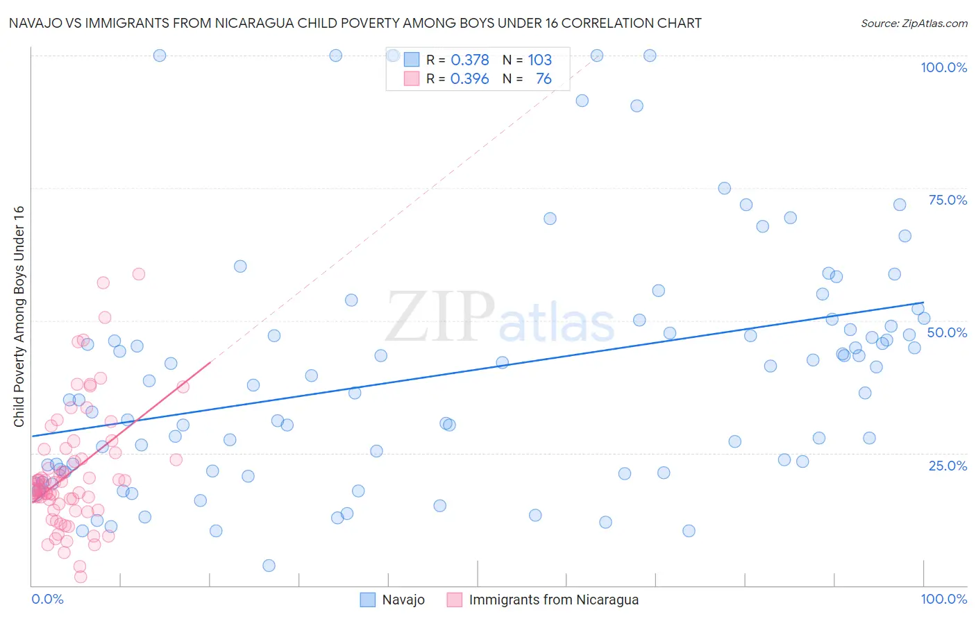 Navajo vs Immigrants from Nicaragua Child Poverty Among Boys Under 16