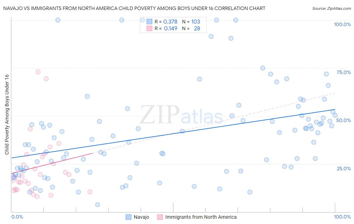 Navajo vs Immigrants from North America Child Poverty Among Boys Under 16