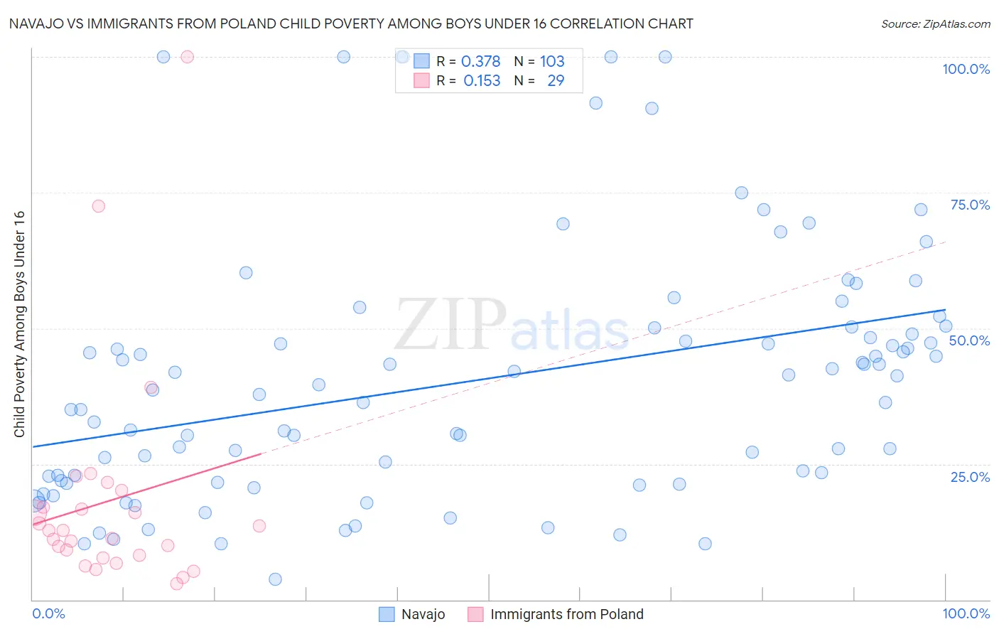 Navajo vs Immigrants from Poland Child Poverty Among Boys Under 16