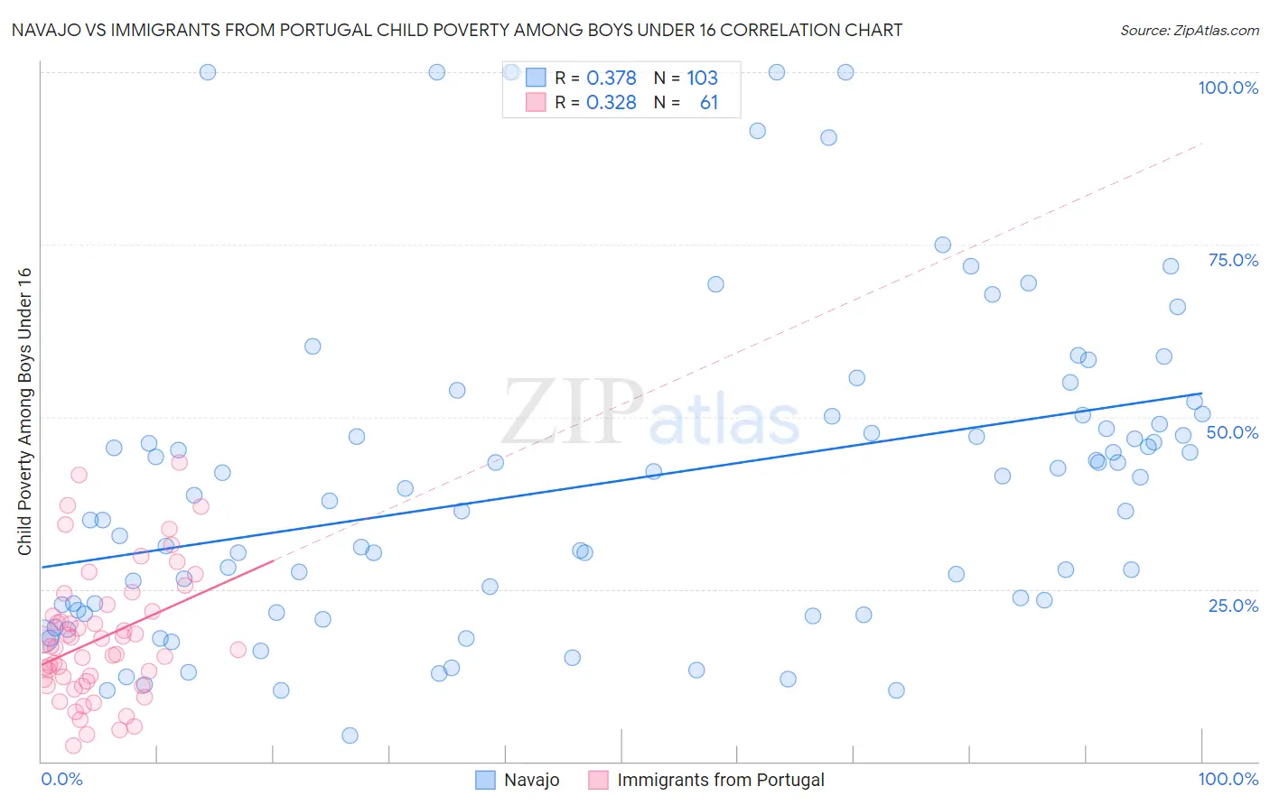 Navajo vs Immigrants from Portugal Child Poverty Among Boys Under 16