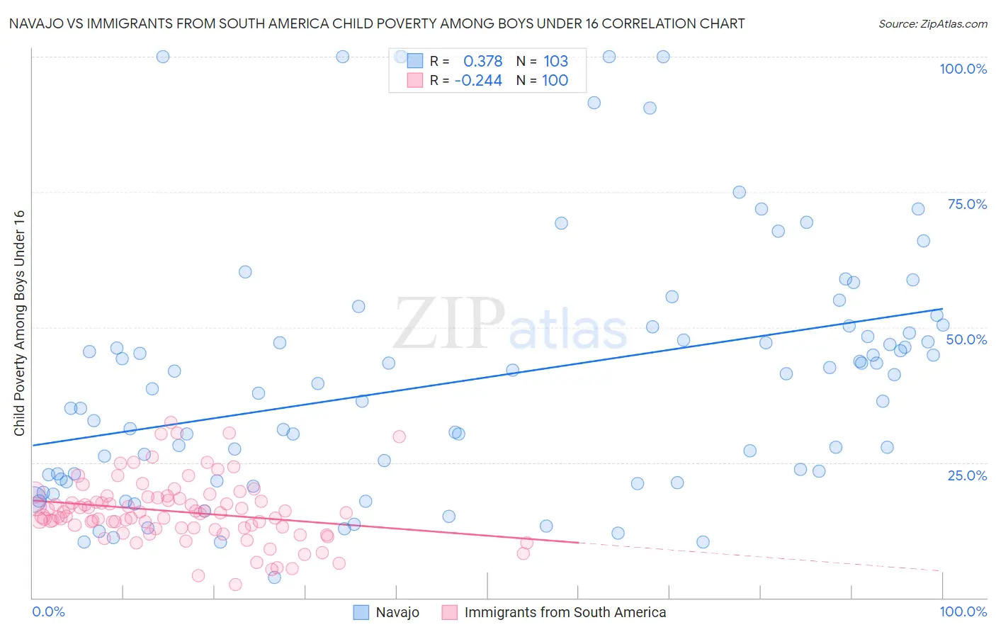 Navajo vs Immigrants from South America Child Poverty Among Boys Under 16