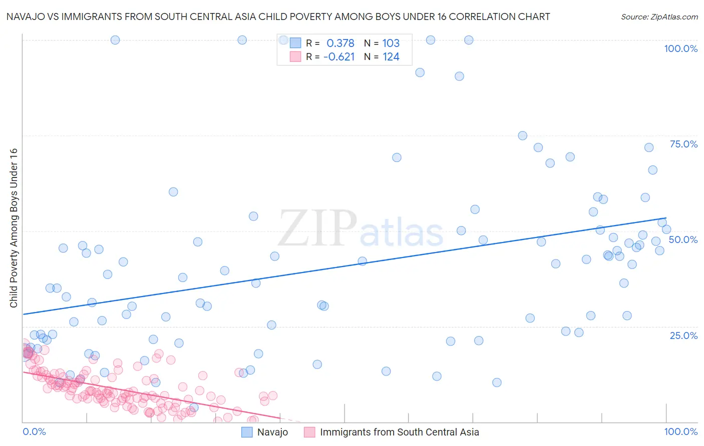 Navajo vs Immigrants from South Central Asia Child Poverty Among Boys Under 16