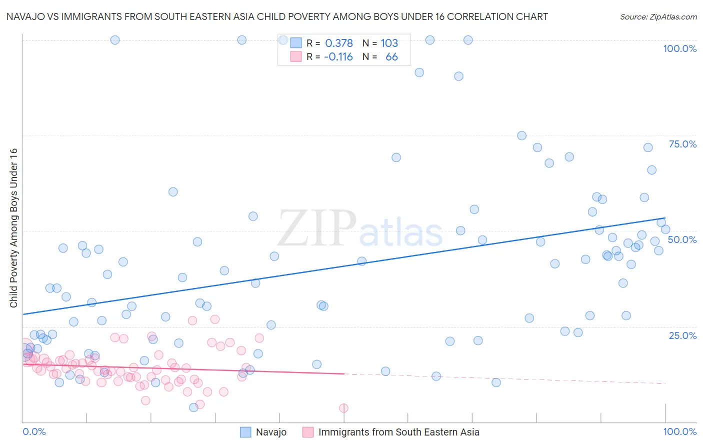 Navajo vs Immigrants from South Eastern Asia Child Poverty Among Boys Under 16