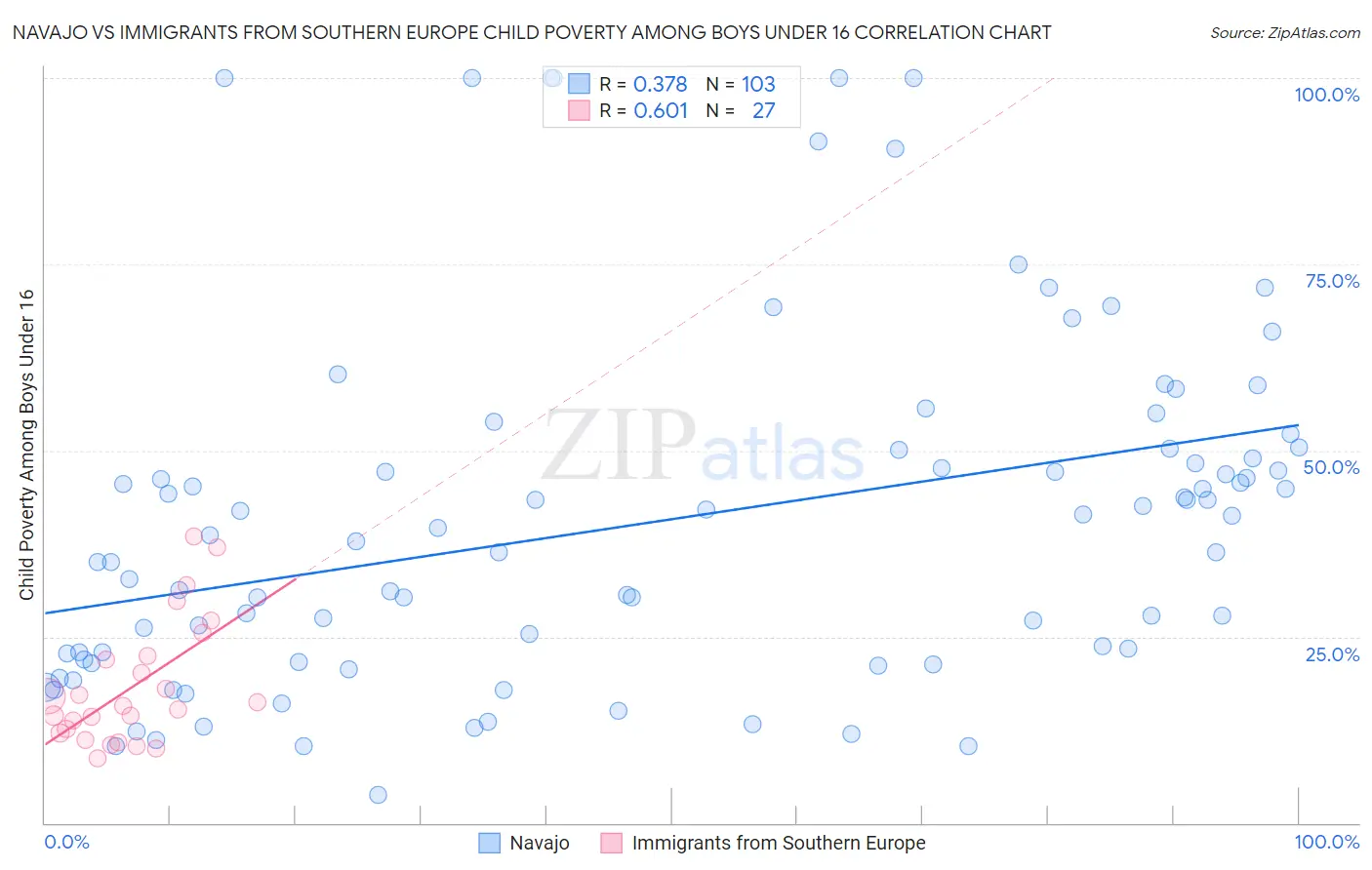 Navajo vs Immigrants from Southern Europe Child Poverty Among Boys Under 16