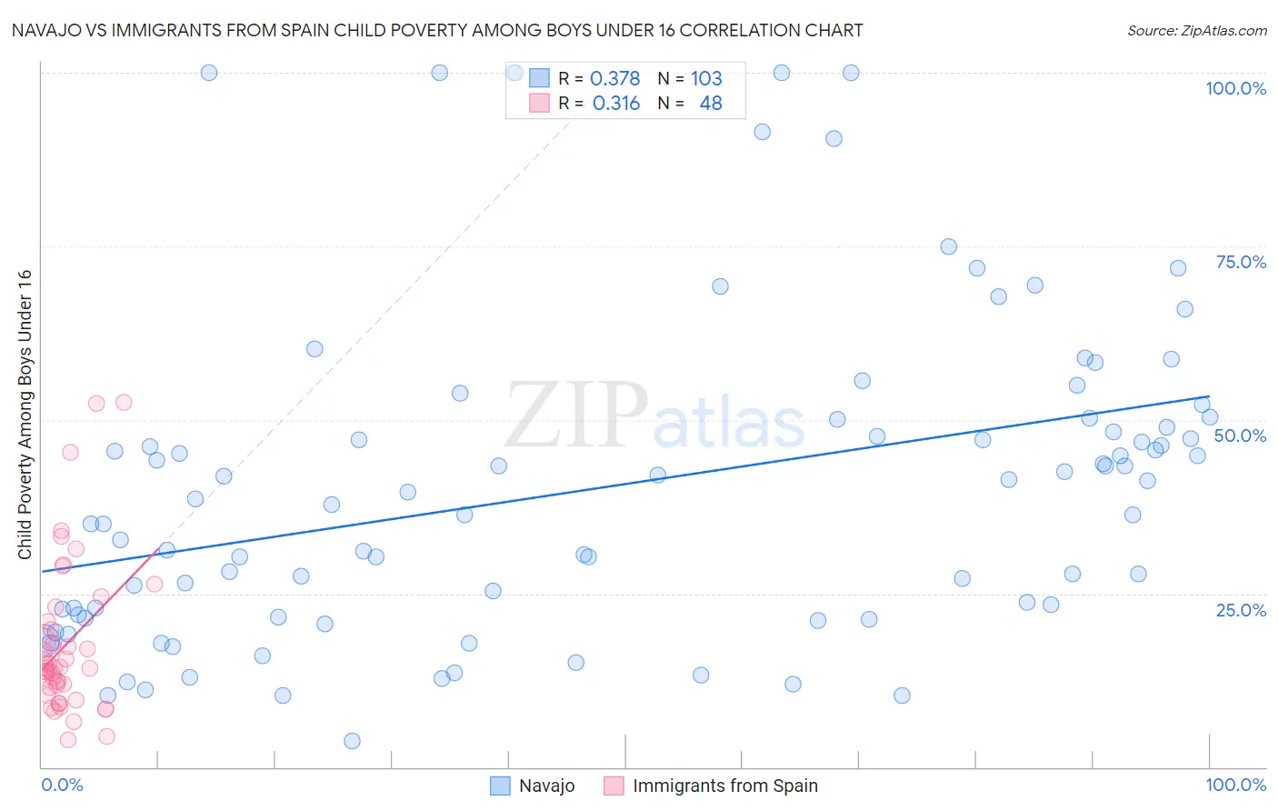 Navajo vs Immigrants from Spain Child Poverty Among Boys Under 16