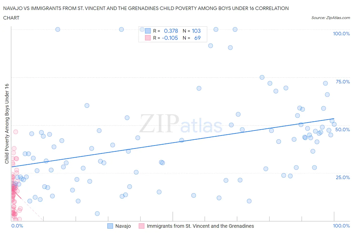 Navajo vs Immigrants from St. Vincent and the Grenadines Child Poverty Among Boys Under 16