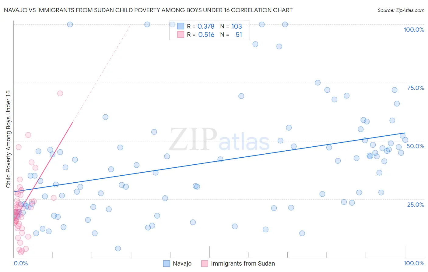 Navajo vs Immigrants from Sudan Child Poverty Among Boys Under 16