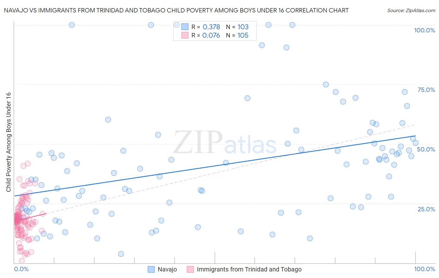 Navajo vs Immigrants from Trinidad and Tobago Child Poverty Among Boys Under 16