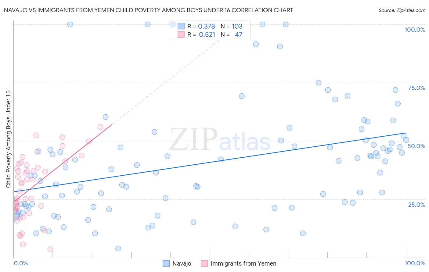 Navajo vs Immigrants from Yemen Child Poverty Among Boys Under 16