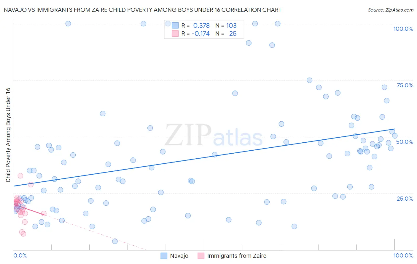 Navajo vs Immigrants from Zaire Child Poverty Among Boys Under 16