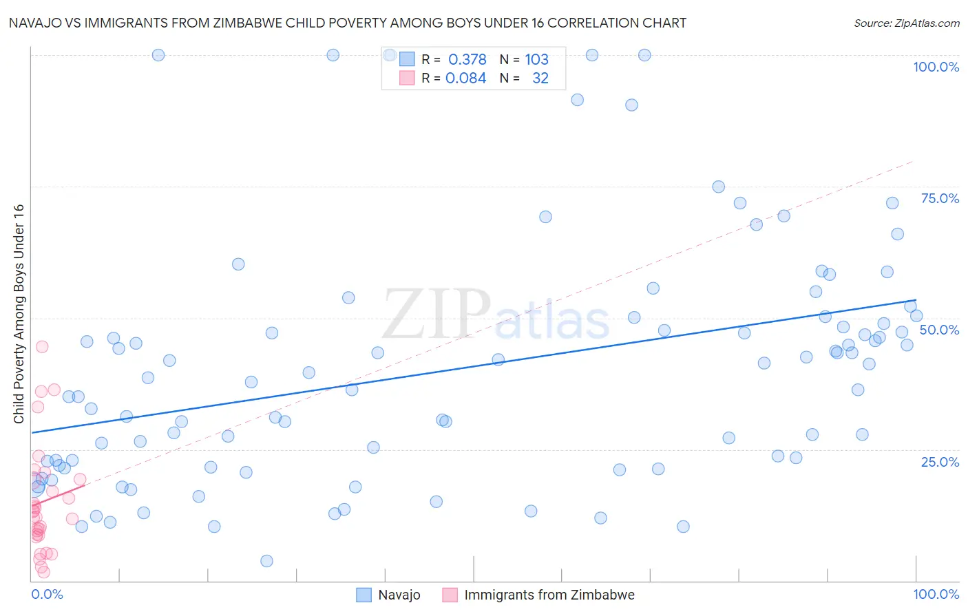 Navajo vs Immigrants from Zimbabwe Child Poverty Among Boys Under 16