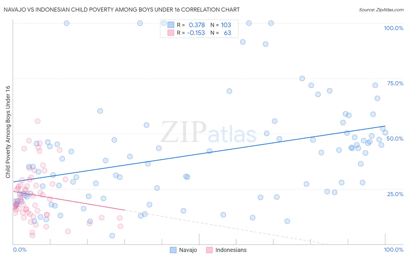 Navajo vs Indonesian Child Poverty Among Boys Under 16