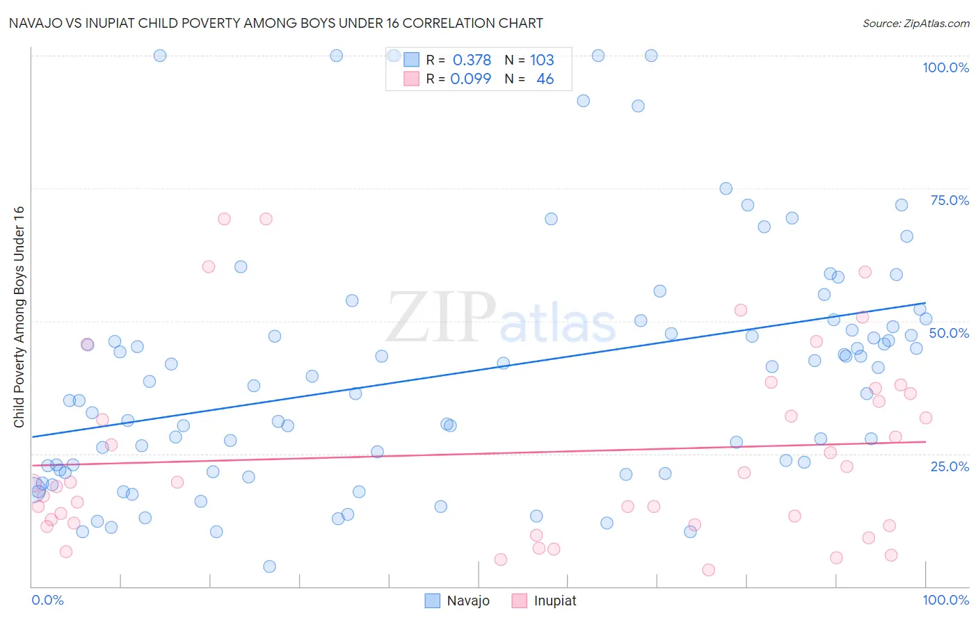 Navajo vs Inupiat Child Poverty Among Boys Under 16