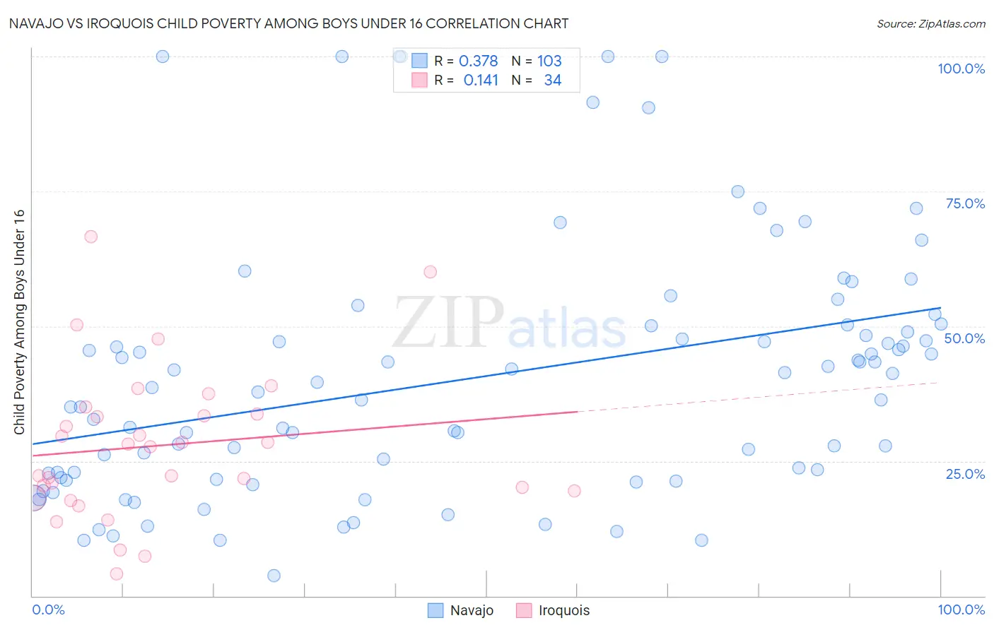 Navajo vs Iroquois Child Poverty Among Boys Under 16
