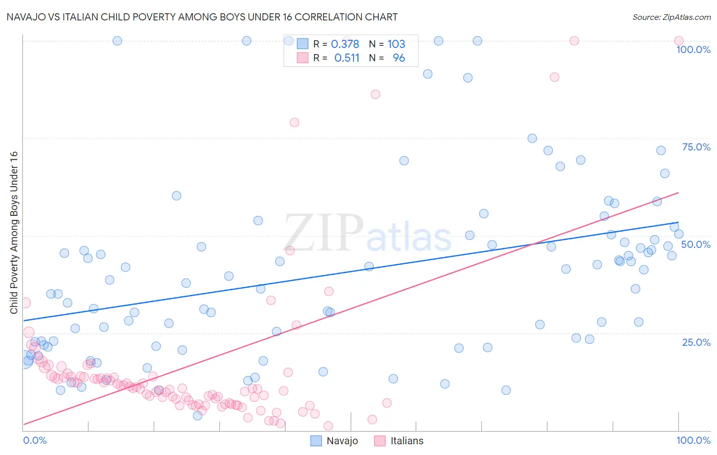 Navajo vs Italian Child Poverty Among Boys Under 16