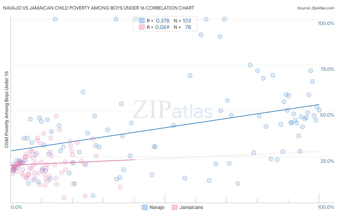 Navajo vs Jamaican Child Poverty Among Boys Under 16