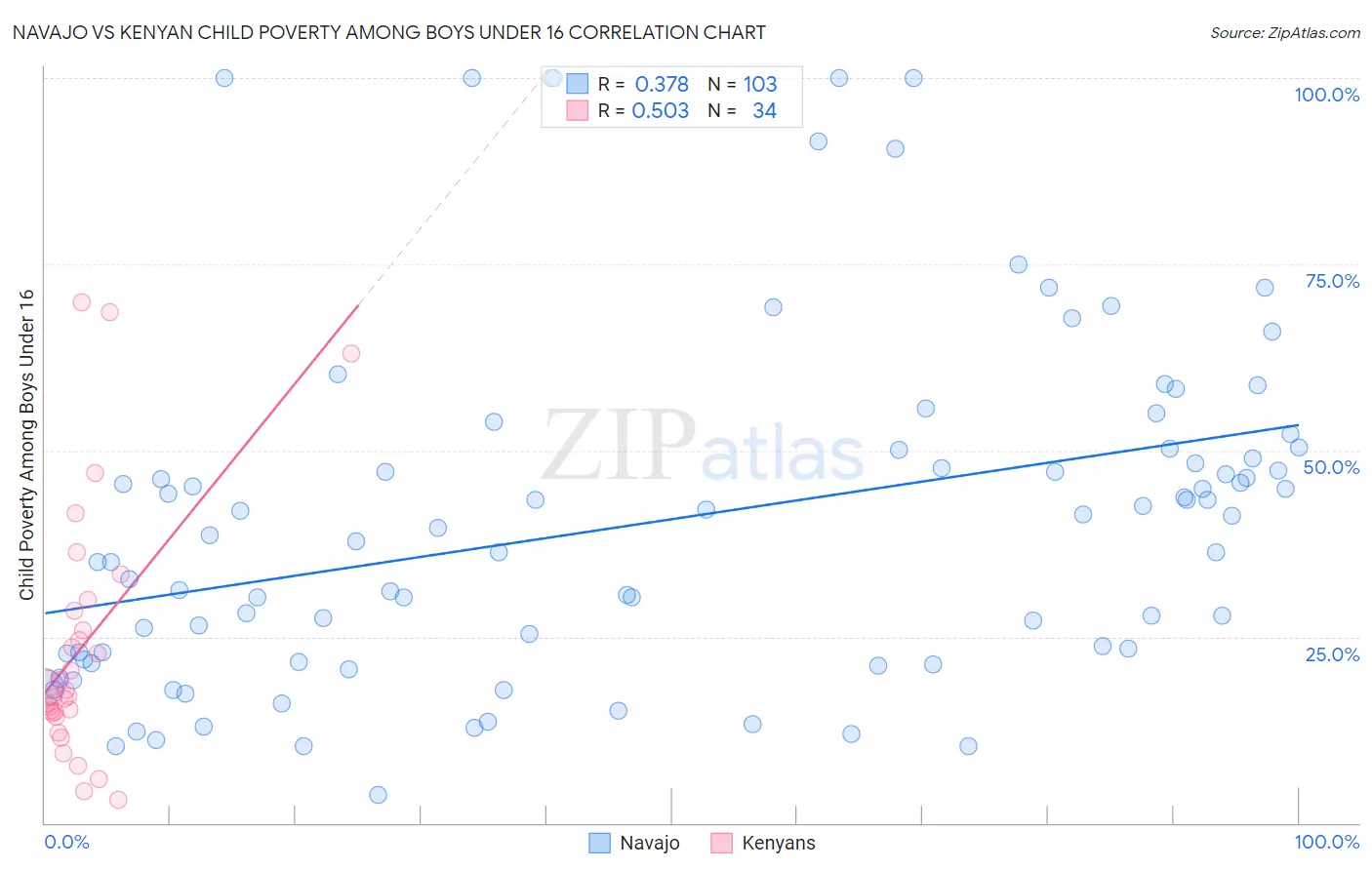 Navajo vs Kenyan Child Poverty Among Boys Under 16