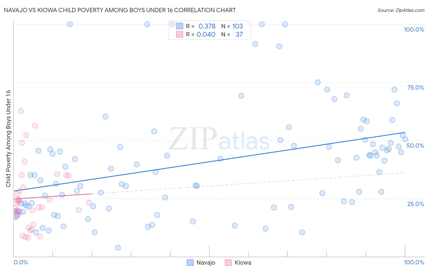 Navajo vs Kiowa Child Poverty Among Boys Under 16