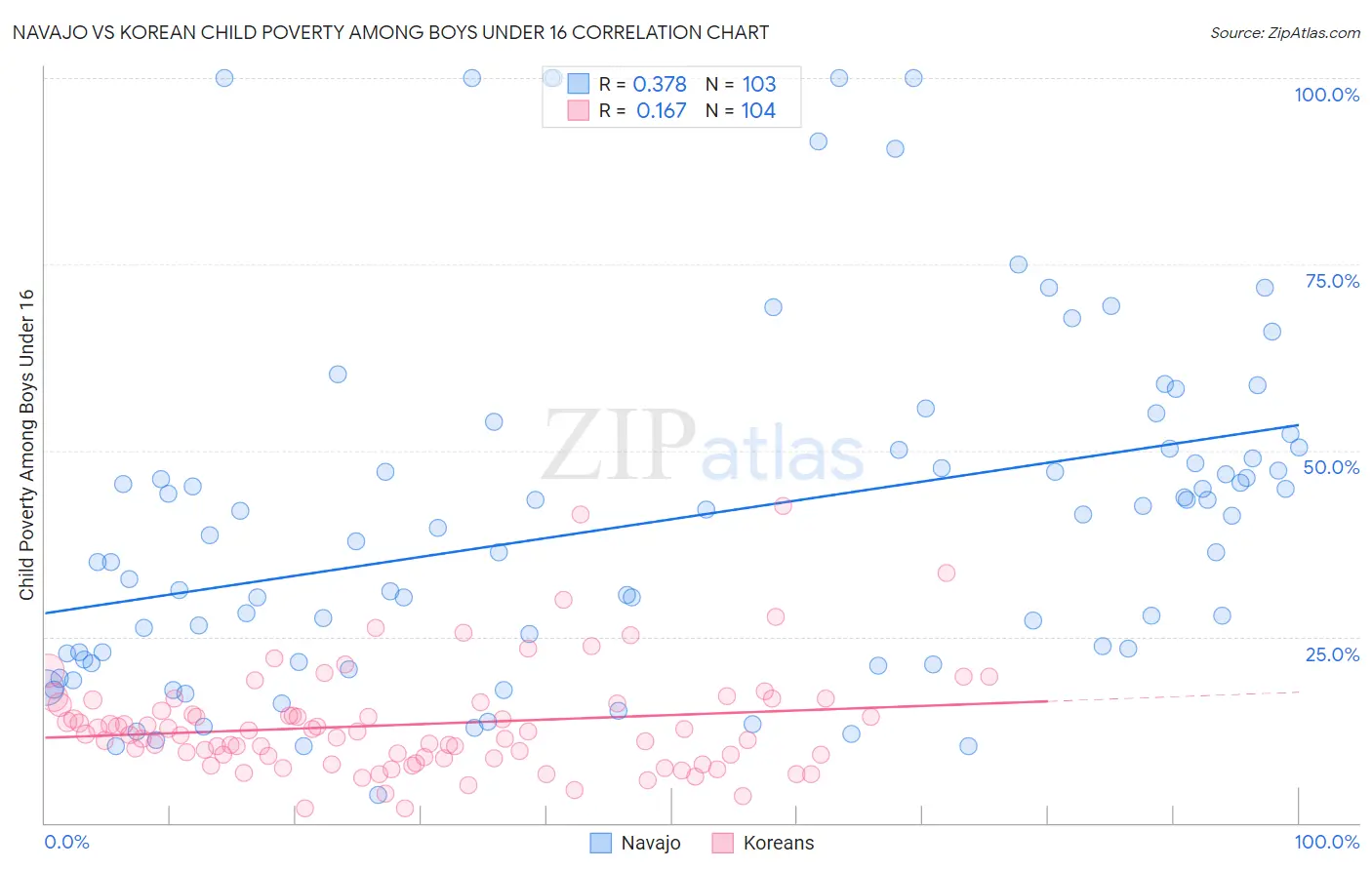 Navajo vs Korean Child Poverty Among Boys Under 16