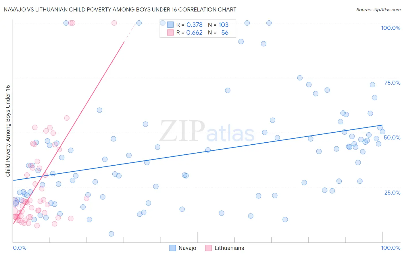 Navajo vs Lithuanian Child Poverty Among Boys Under 16