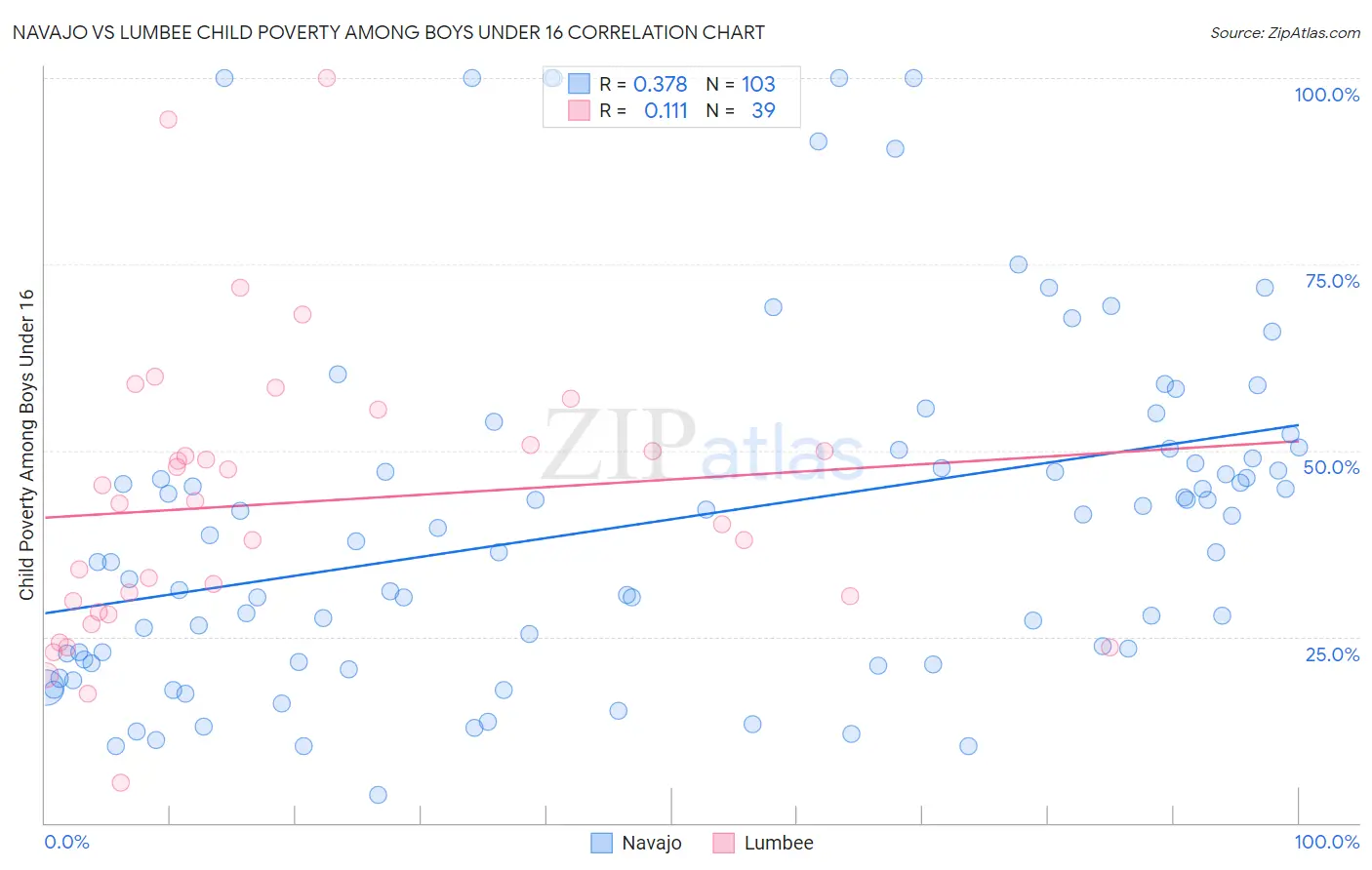 Navajo vs Lumbee Child Poverty Among Boys Under 16