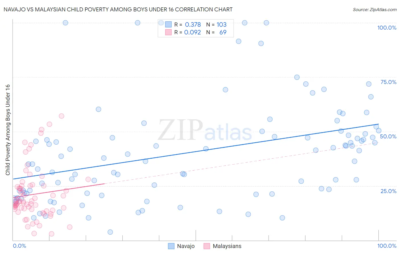 Navajo vs Malaysian Child Poverty Among Boys Under 16