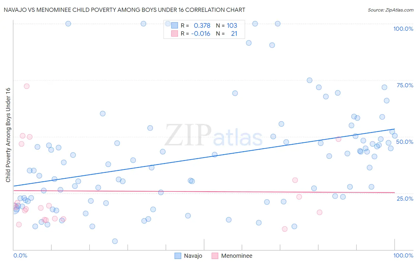 Navajo vs Menominee Child Poverty Among Boys Under 16