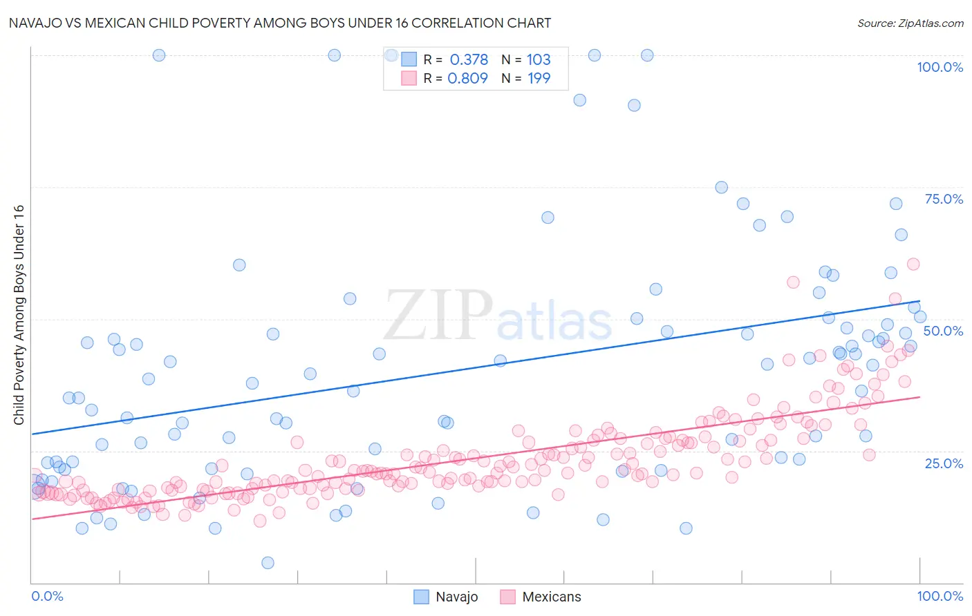 Navajo vs Mexican Child Poverty Among Boys Under 16