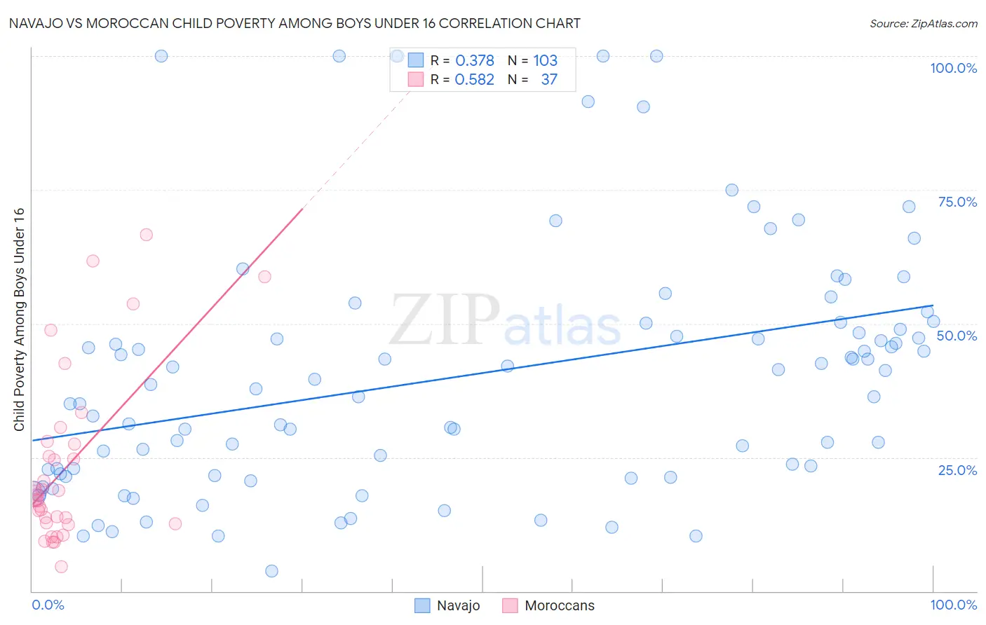 Navajo vs Moroccan Child Poverty Among Boys Under 16
