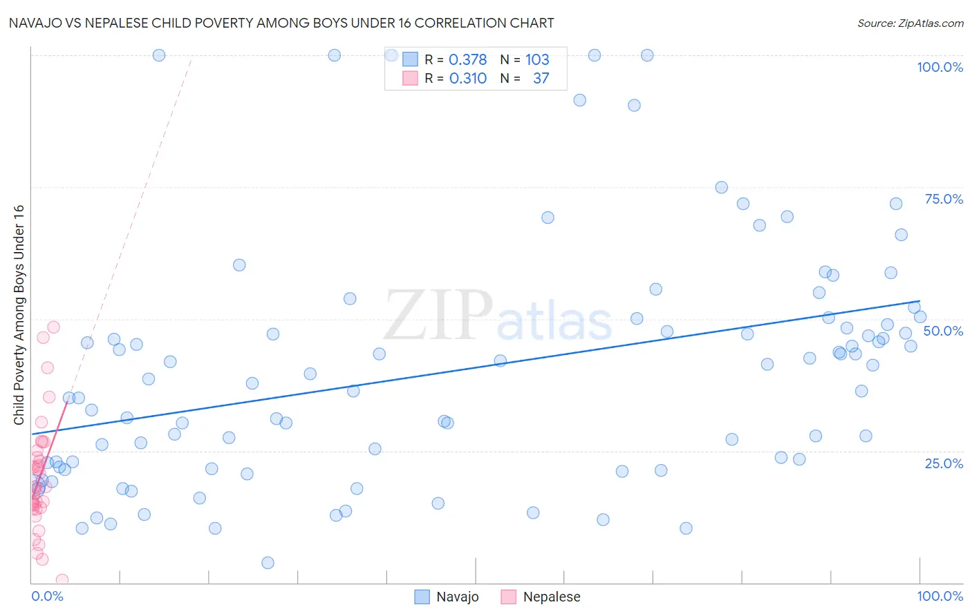 Navajo vs Nepalese Child Poverty Among Boys Under 16