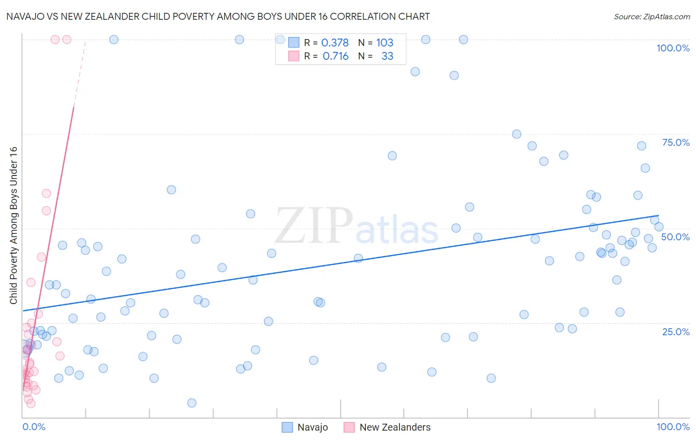 Navajo vs New Zealander Child Poverty Among Boys Under 16