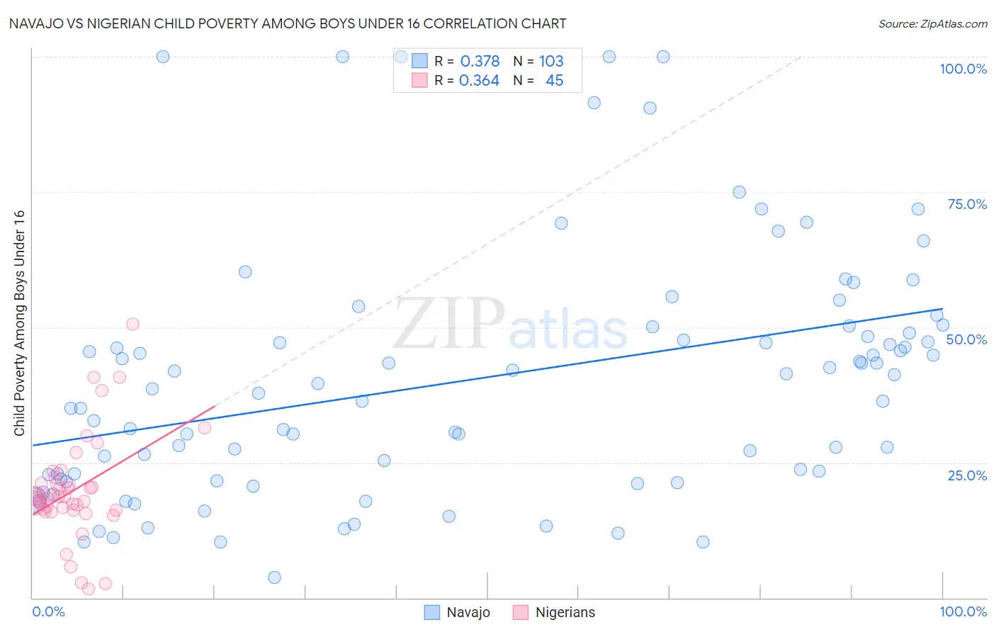 Navajo vs Nigerian Child Poverty Among Boys Under 16